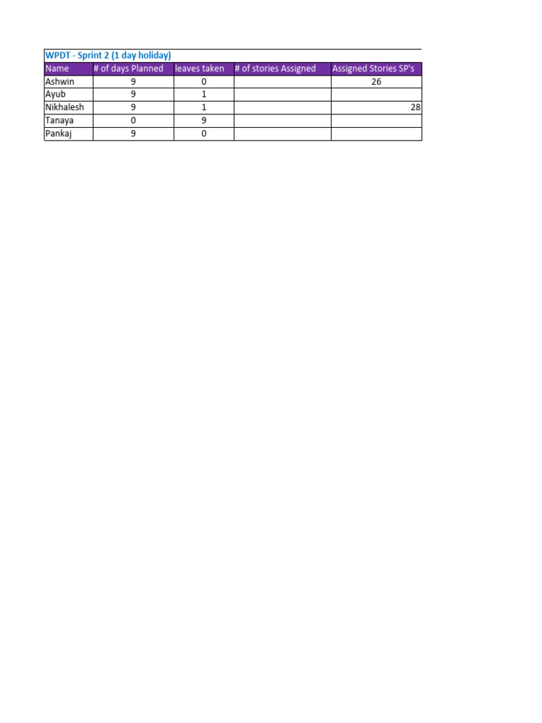 WPDT Sprint Performance Analysis Report | PDF