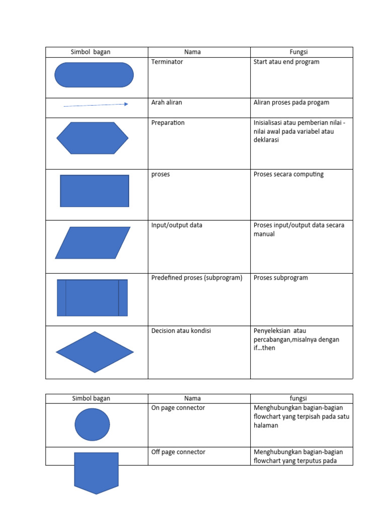 Jenis-Jenis Dari Simbol Flowchart | PDF