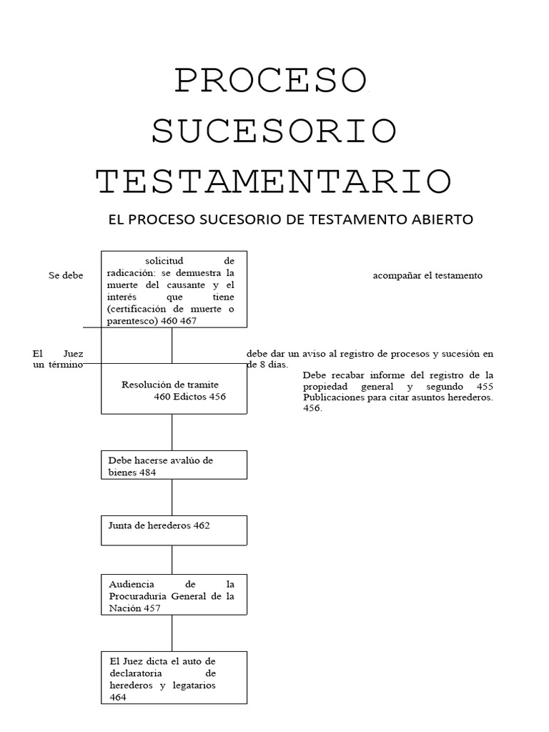 Proceso Sucesorio Testamentario.... Codigo Civil Iii | PDF | Herencia ...