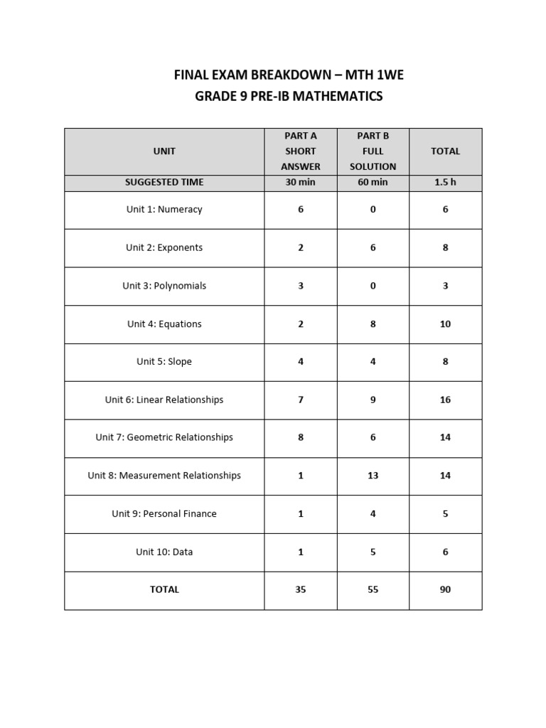 Grade 9 PreIb Exam Breakdown (June 2023) PDF