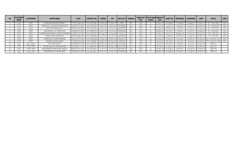 GBK Driving Academy Driver Records | PDF | Vehicles | Transport