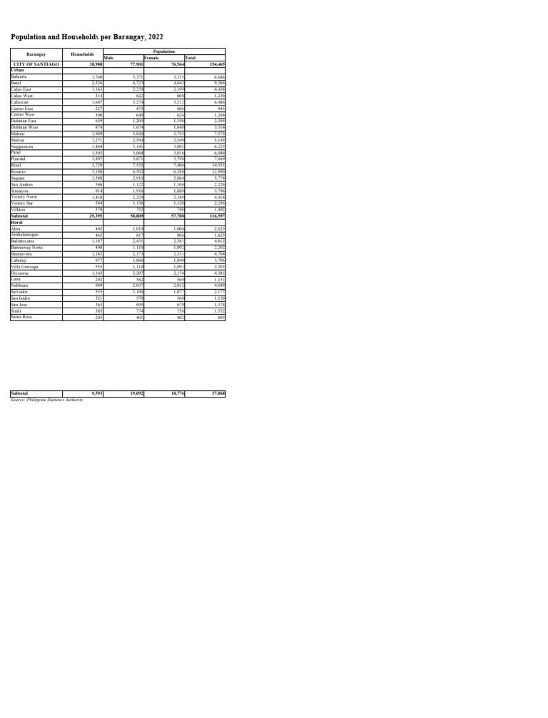 Population and Households 2022 | PDF