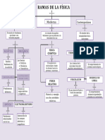 Mapa Conceptual de Las Ramas de La Fisica 2