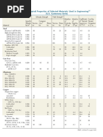 Engineering Materials Property Tables | PDF | Technology & Engineering