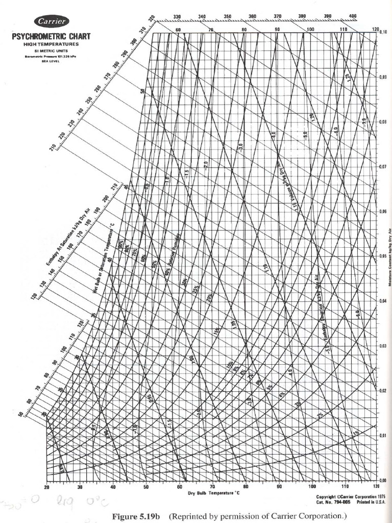 Psychrometric Chart PDF
