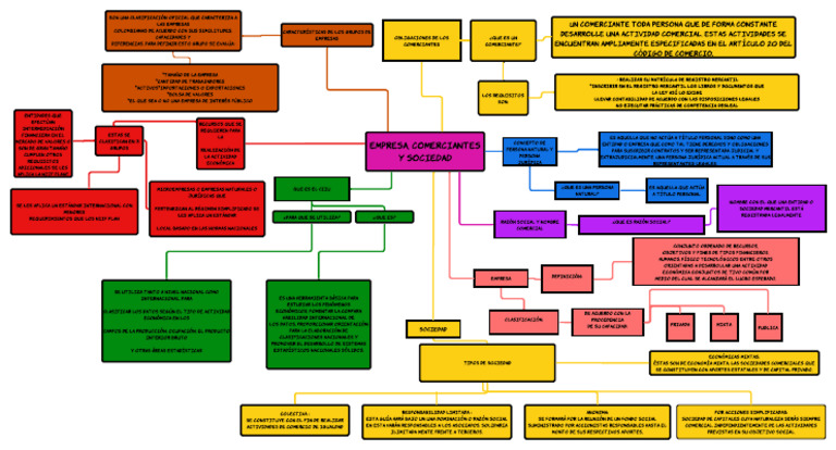 Mapa Mental Empresa, Comerciantes y Sociedad | PDF