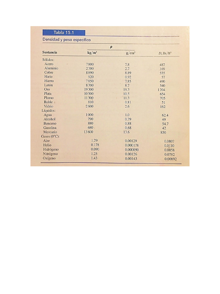 Tabla de Densidades y Pesos Específicos