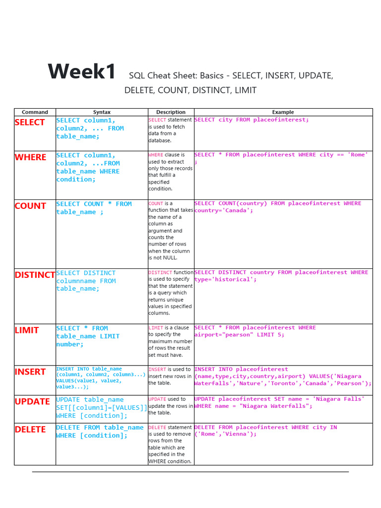 SQL Cheat Sheet | PDF