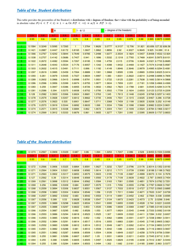 Table de distribution de Student | PDF