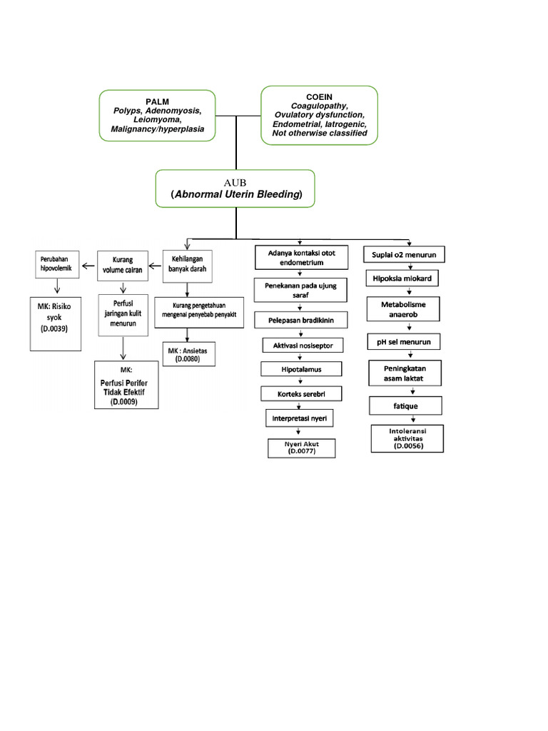 AUB: Causes and Classifications | PDF