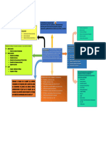 Mapa Mental Autocad