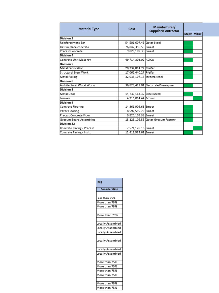 Construction Material Cost Breakdown | PDF