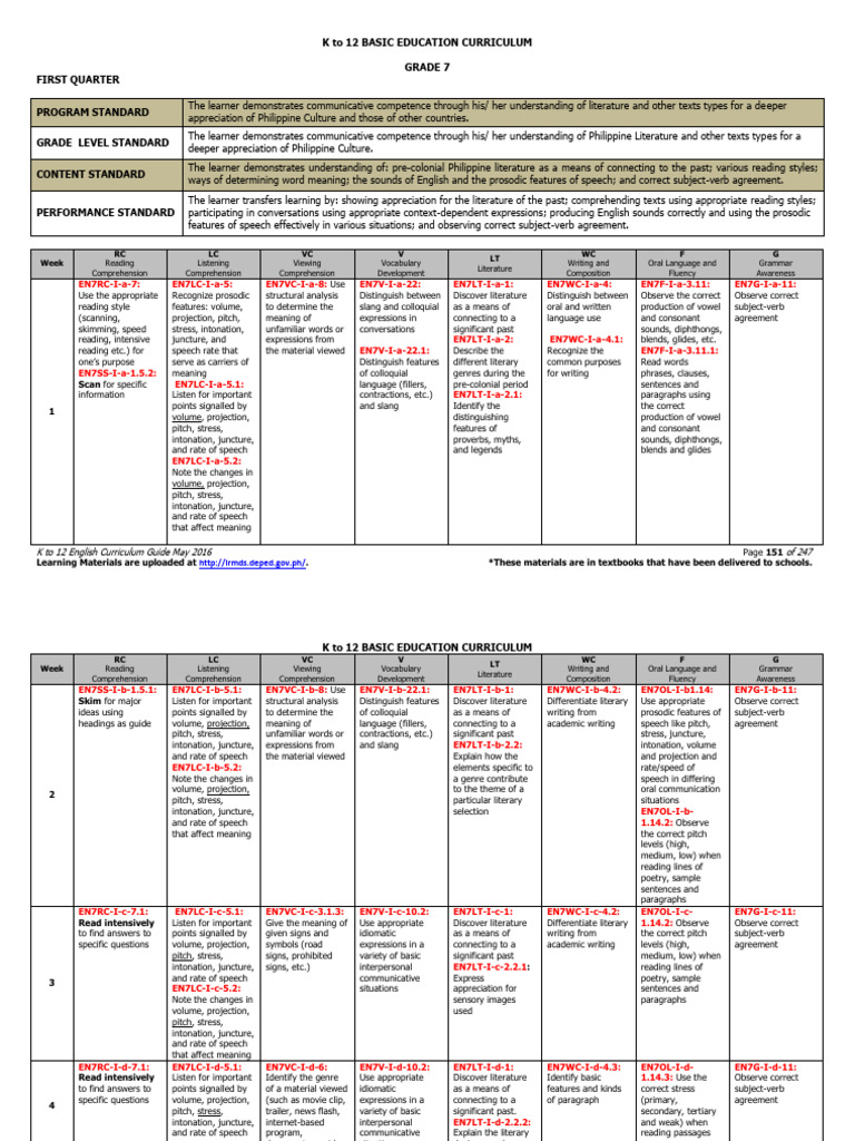 K 12 CURRICULUM GUIDE IN ENGLISH GRADE 7 10 PDF visual data 5