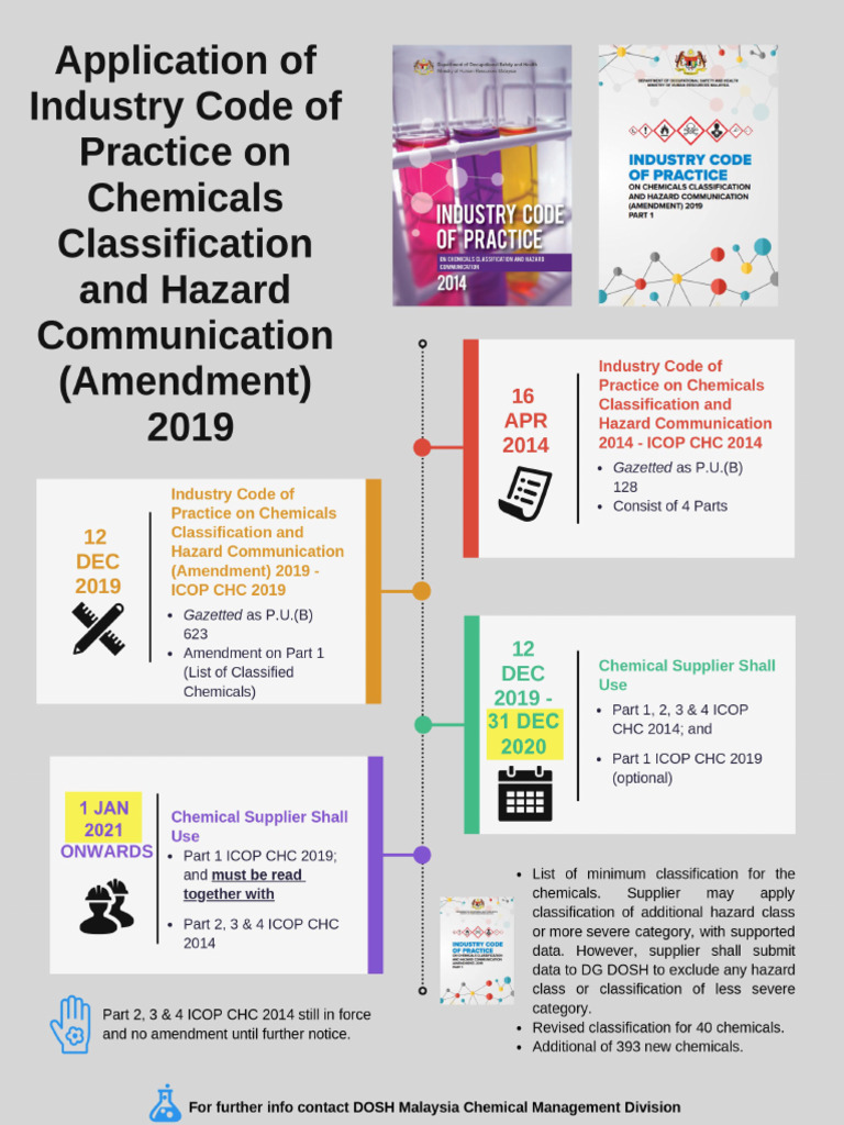 Infographic ICOP CHC (Pindaan) 2019 - Rev1 | PDF
