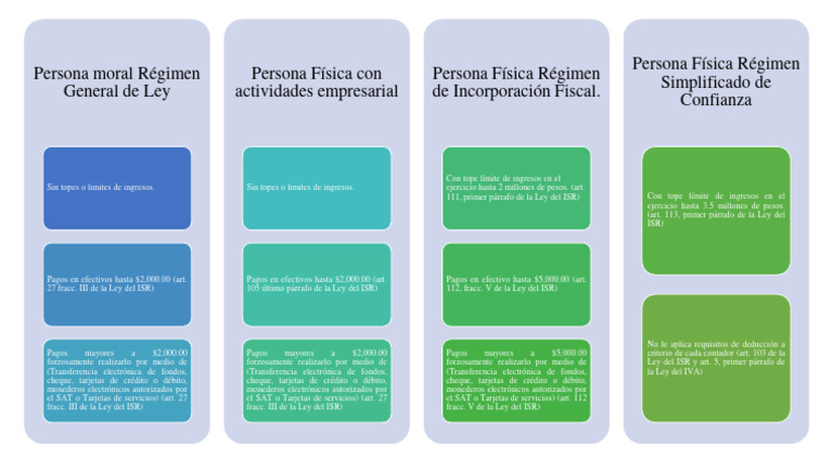 Tipos de Régimen Fiscal para Personas Físicas | PDF