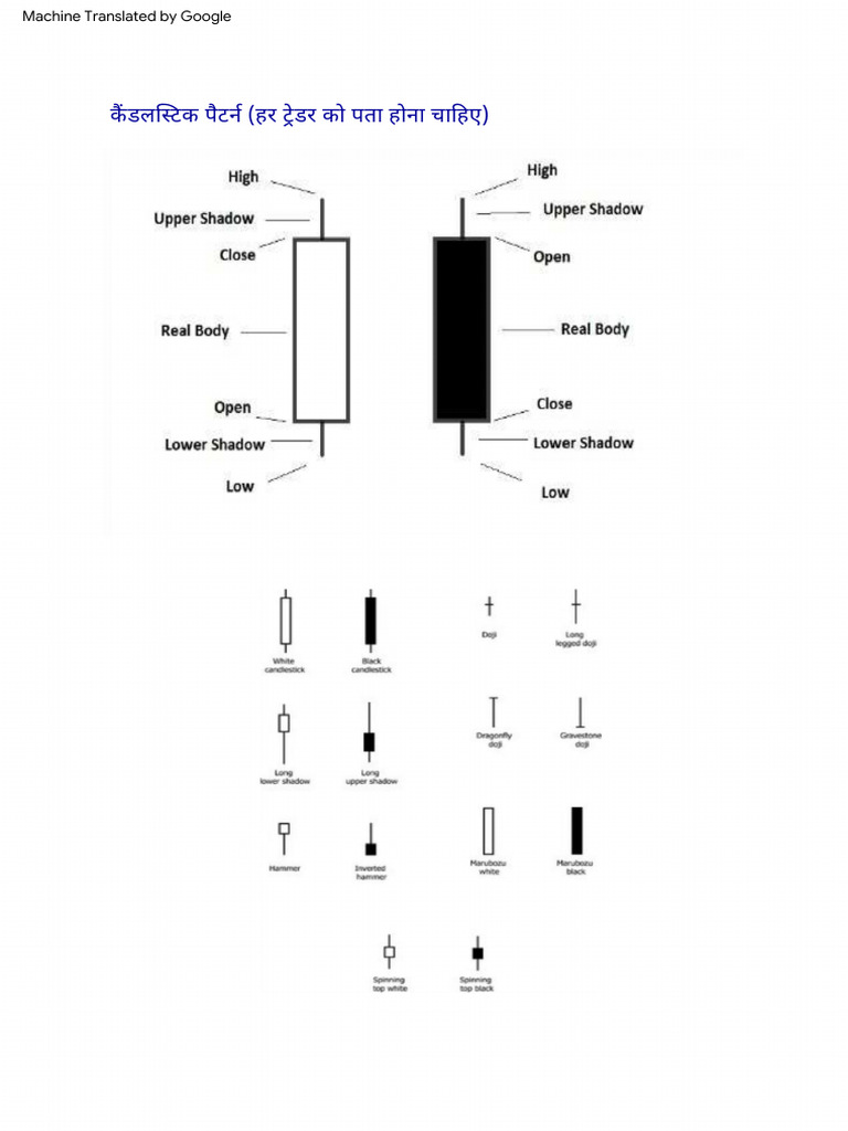 Technical Analysis Aur Candlestick Pattern Hindi | PDF