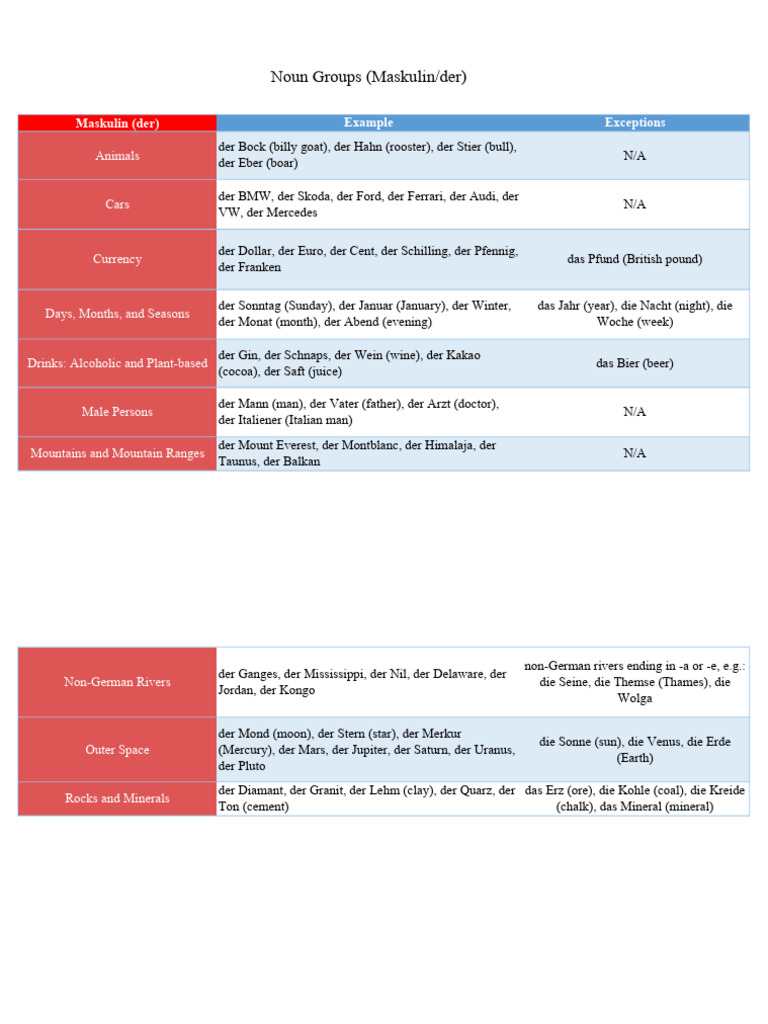 Noun Groups Maskulin | PDF