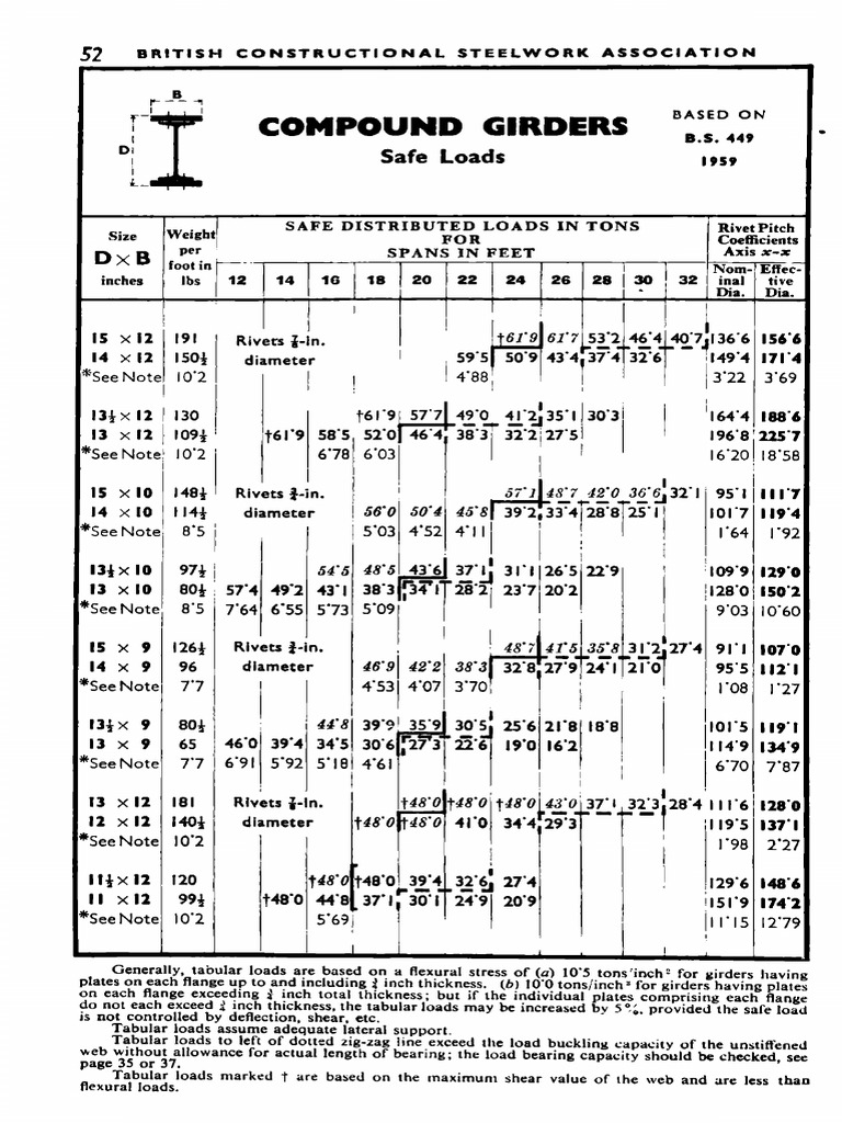 Safe Load Tables Based On BS 449 1959 - 4 | PDF