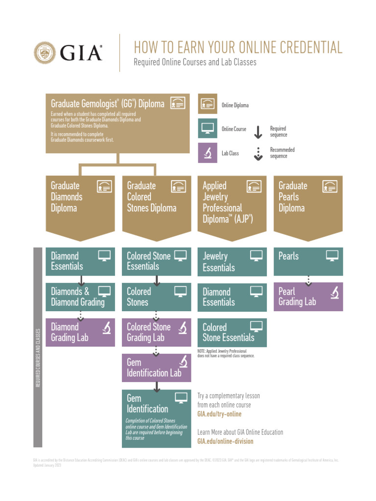 GIA Online Education Course Chart 2023 | PDF | Jewellery Components ...