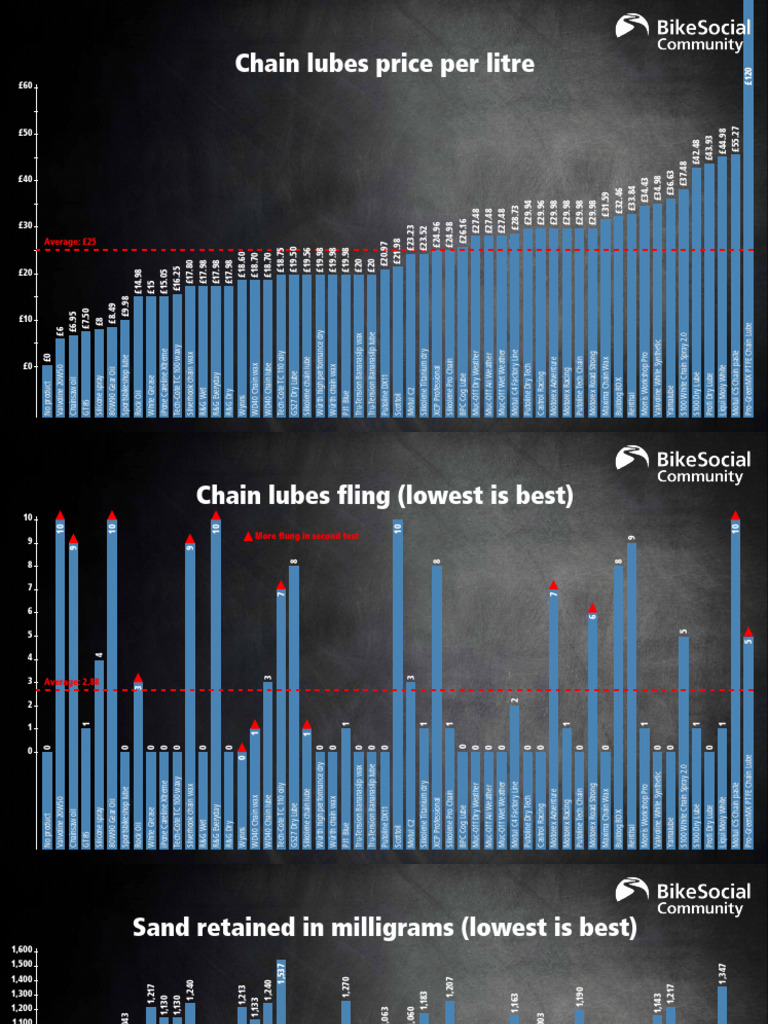 BikeSocial Chain Lubes Test Download Free PDF Lubrication Soft Matter