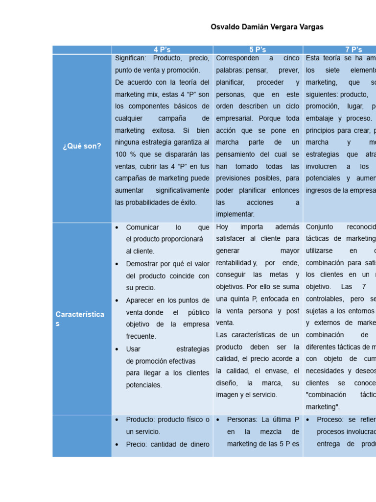 Cuadro Comparativo Modelos De Mercadotecniam4p S 5p S 7p S Pdf