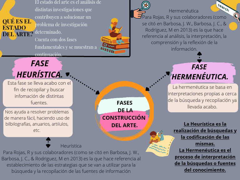 Fases de Heurística y Hermenéutica | PDF | Heurístico | Hermenéutica