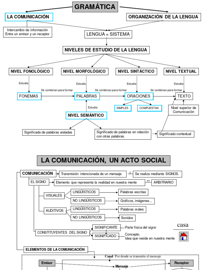 Niveles 1 y 2 de La Gramatica | PDF | Palabra | Comunicación