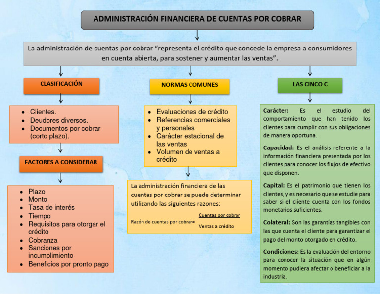Administracion Financiera de Cuentas Por Cobrar | PDF | Crédito ...