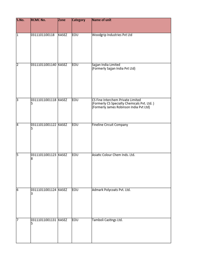 Electoral List of EOU Units | PDF | Gujarat | Textiles