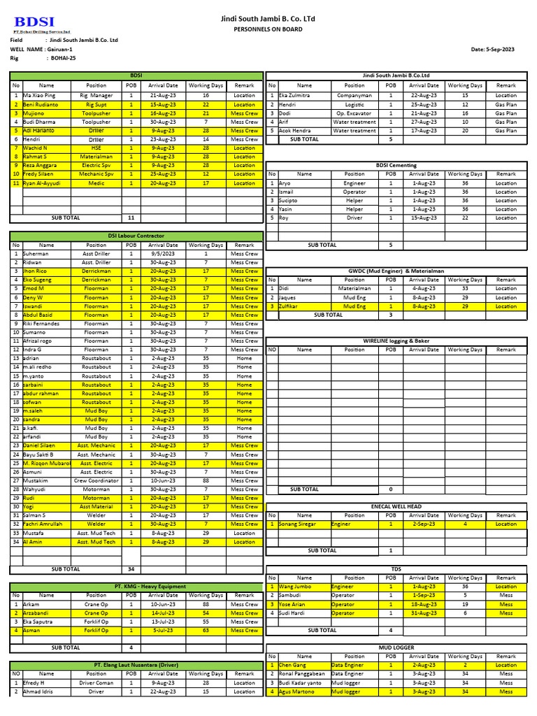 Personnel Report for Bohai-25 Rig | PDF
