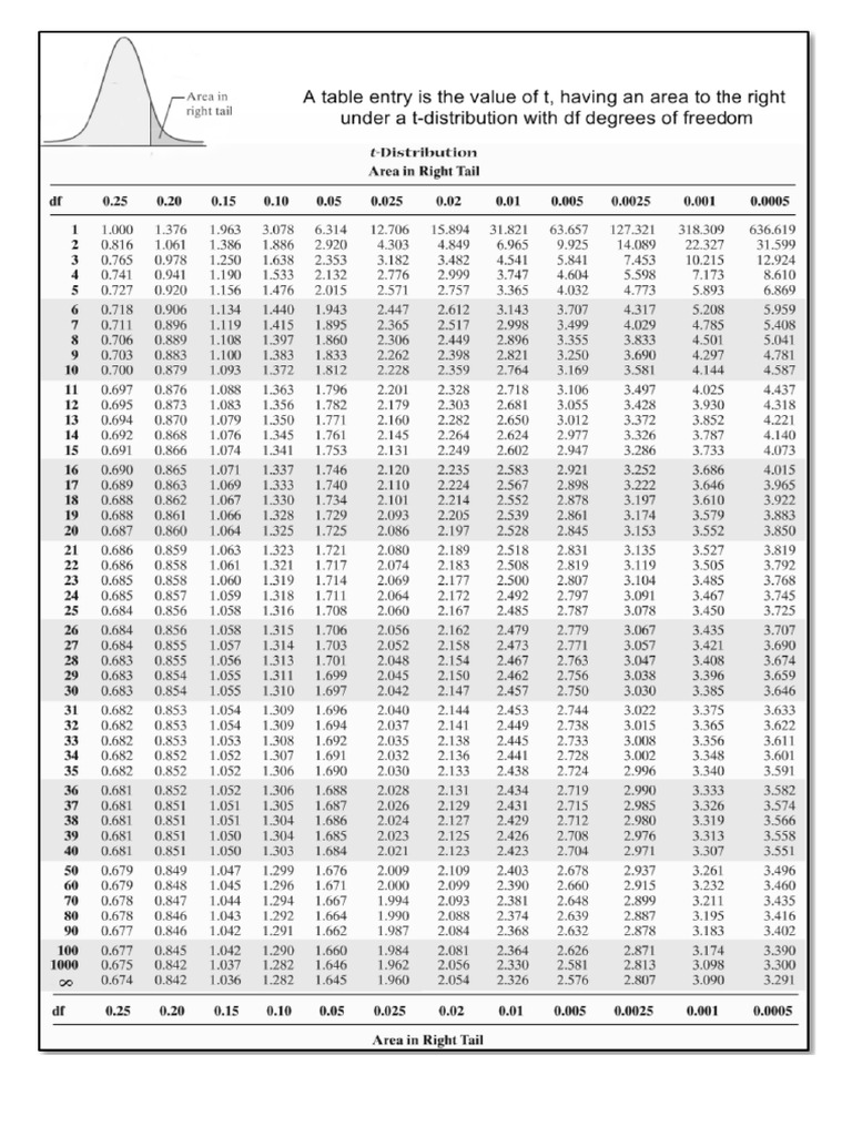 T table pdf