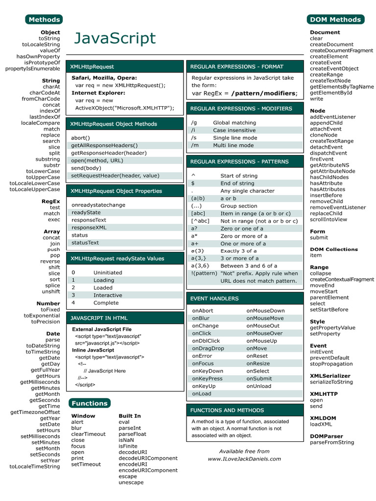 Basic Javascript Cheat Sheet | PDF