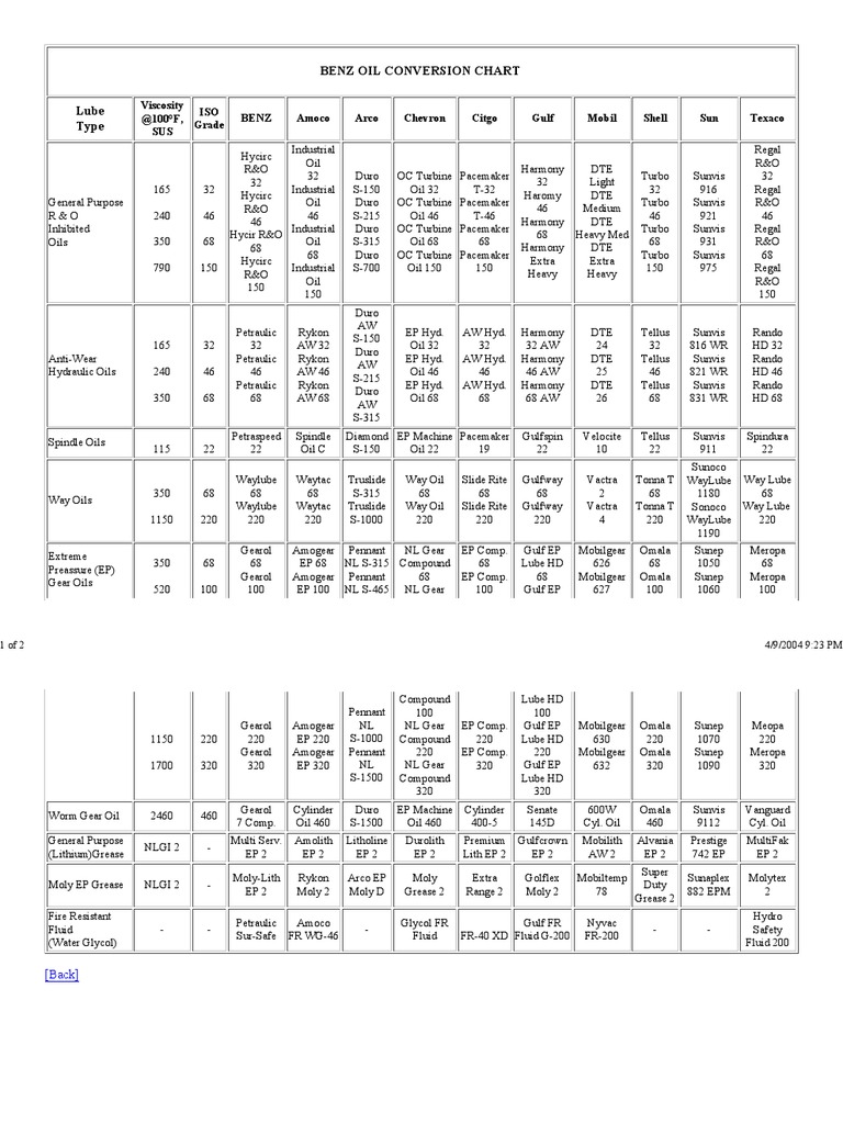 Benz Oil Conversion Chart Soft Matter Chemical Substances