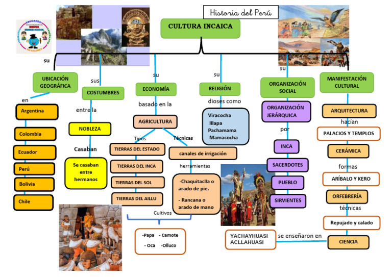 Esquema de Inca - 6to | PDF | Imperio Inca | Pueblos Indígenas de las ...