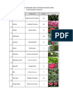 Daftar Jenis Dan Jumlah Pohon-Tanaman