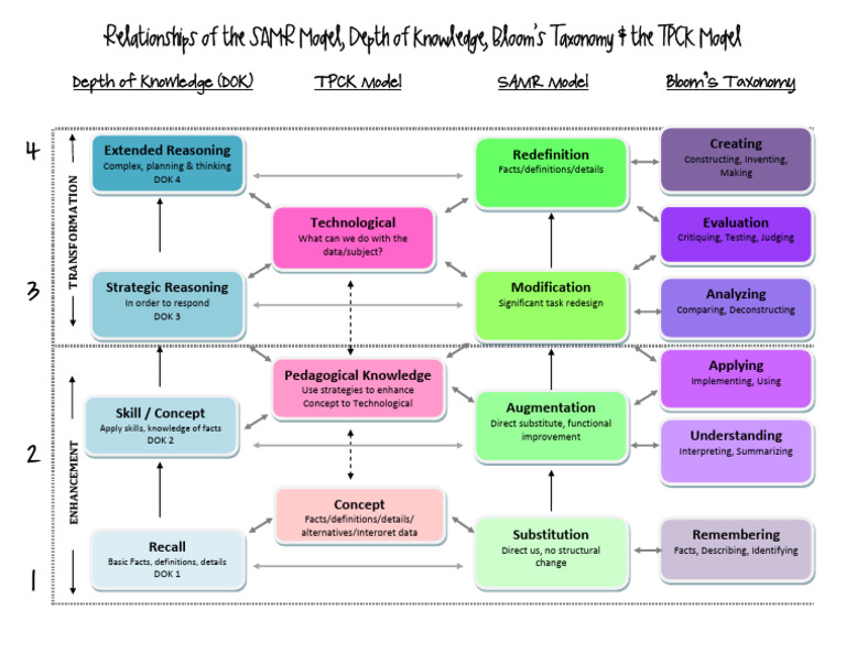 Relationships of The SAMR Model | PDF