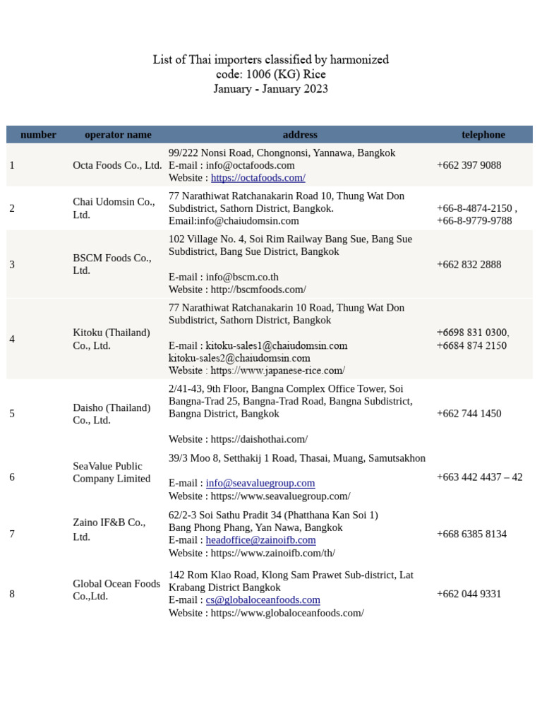 Thai Rice Importers by HS Code 1006 | PDF