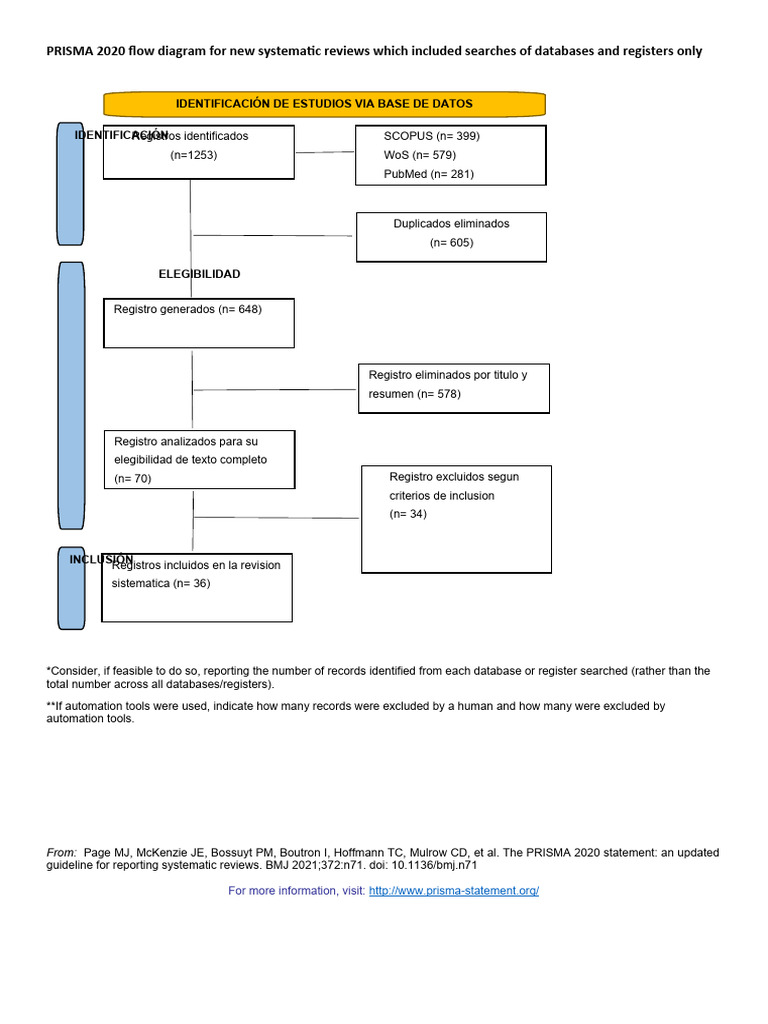 PRISMA 2020 Flow Diagram New SRs v1 | PDF