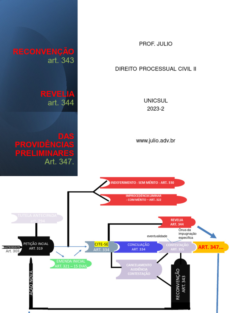 Revelia, Providências Preliminares e Impugnação (Réplica) - Parte