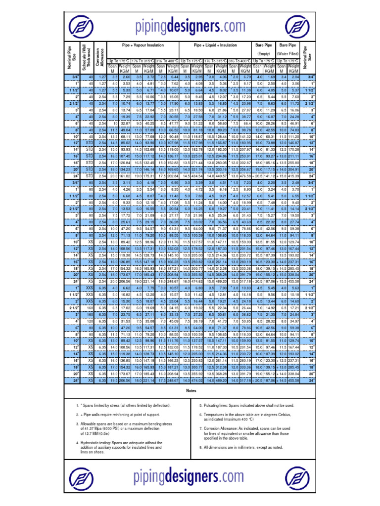 Pipe Span Chart PDF Pipe (Fluid Conveyance) Building Materials