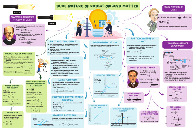 Dual Nature Radiation - Matter | PDF