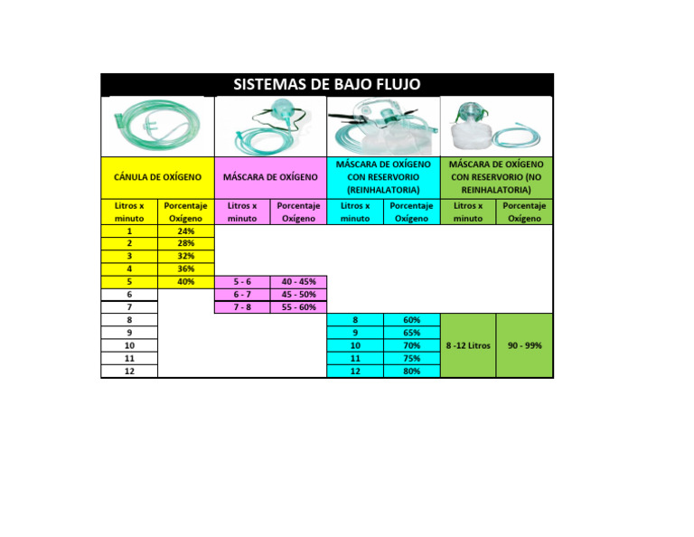 Tabla Fio2 | PDF