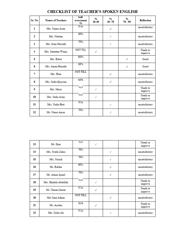Checklist of Teacher | PDF
