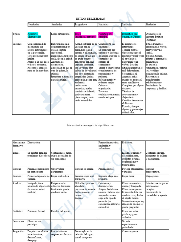 Estilos de Liberman PDF Sicología Conceptos psicologicos