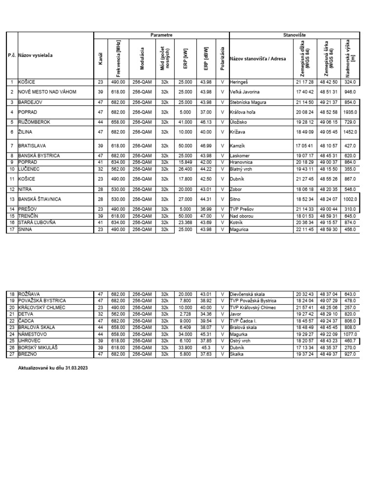 DVB T A T Dab Vysielace K 31032023 | PDF