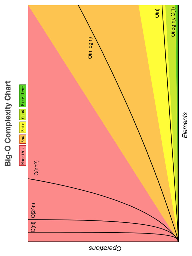 Big o Complexity Chart | PDF