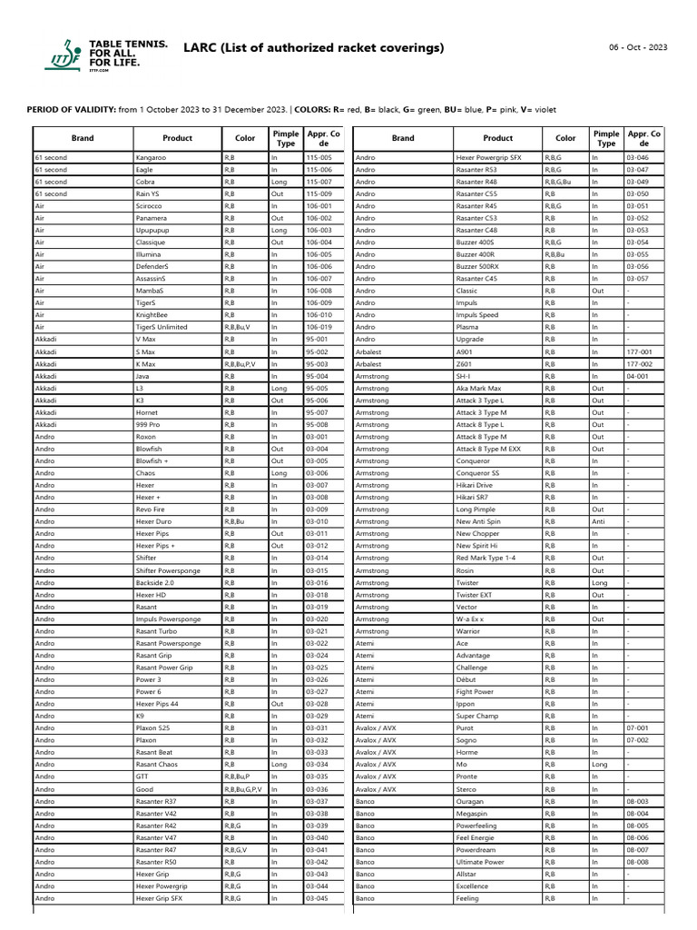 Authorized Racket Coverings List | PDF
