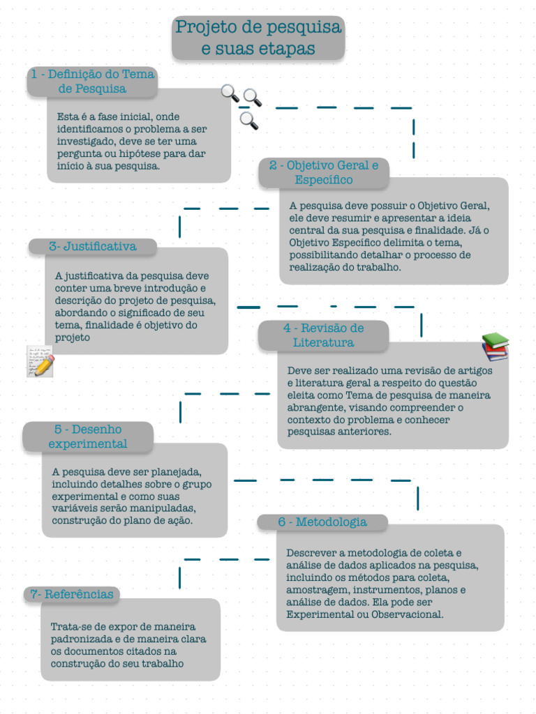 Etapas de um Projeto de Pesquisa | PDF | Cognição | Metodologia