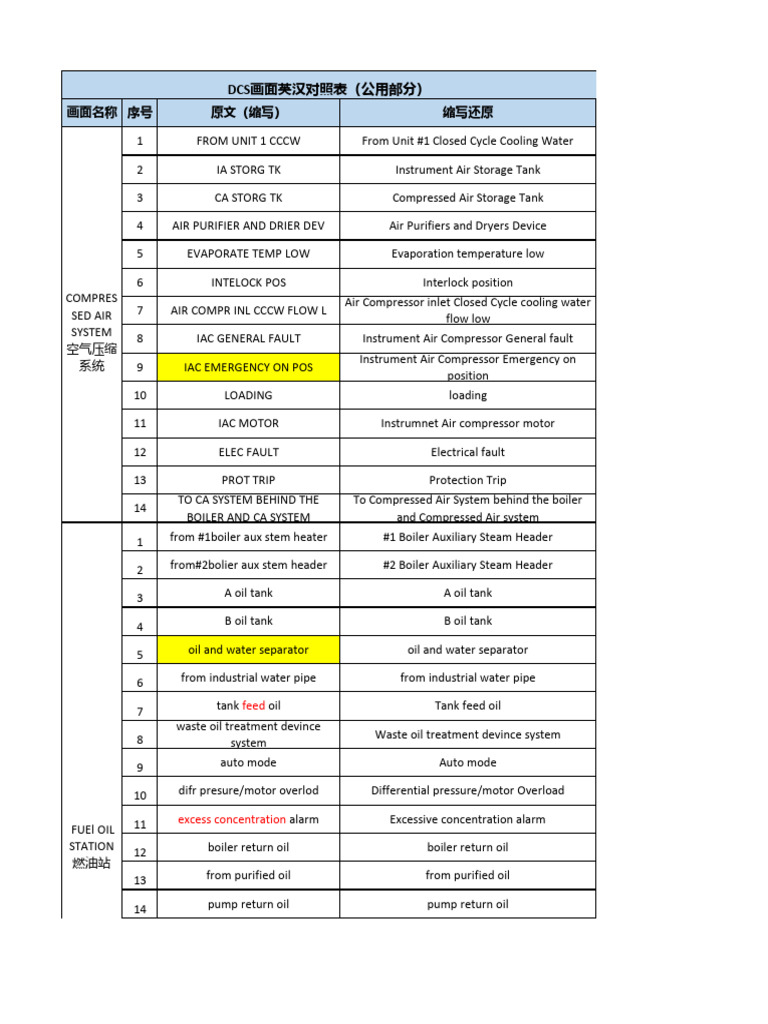 DCS Abbreviations and Full Forms Guide | PDF | Filtration | Ph