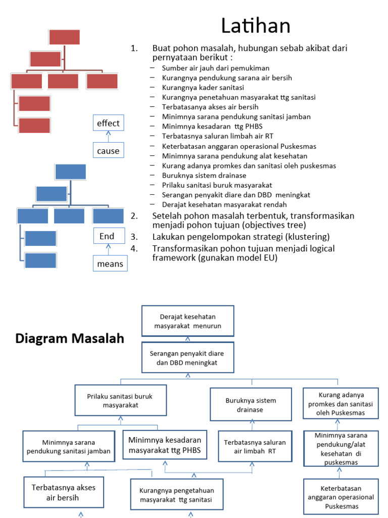 Contoh Pohon Masalah | PDF